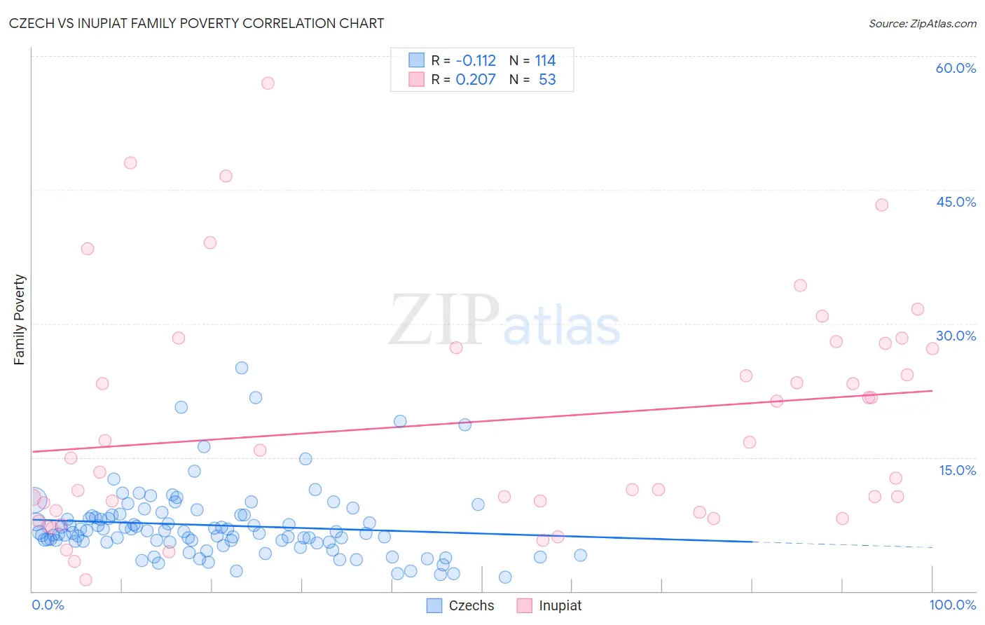 Czech vs Inupiat Family Poverty