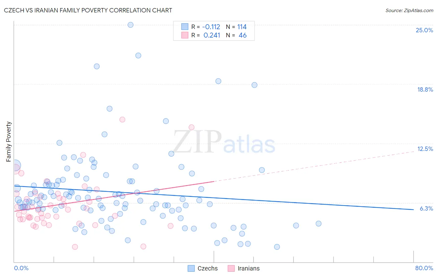 Czech vs Iranian Family Poverty