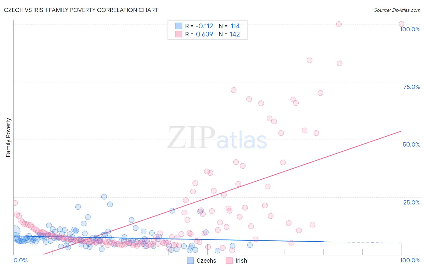 Czech vs Irish Family Poverty