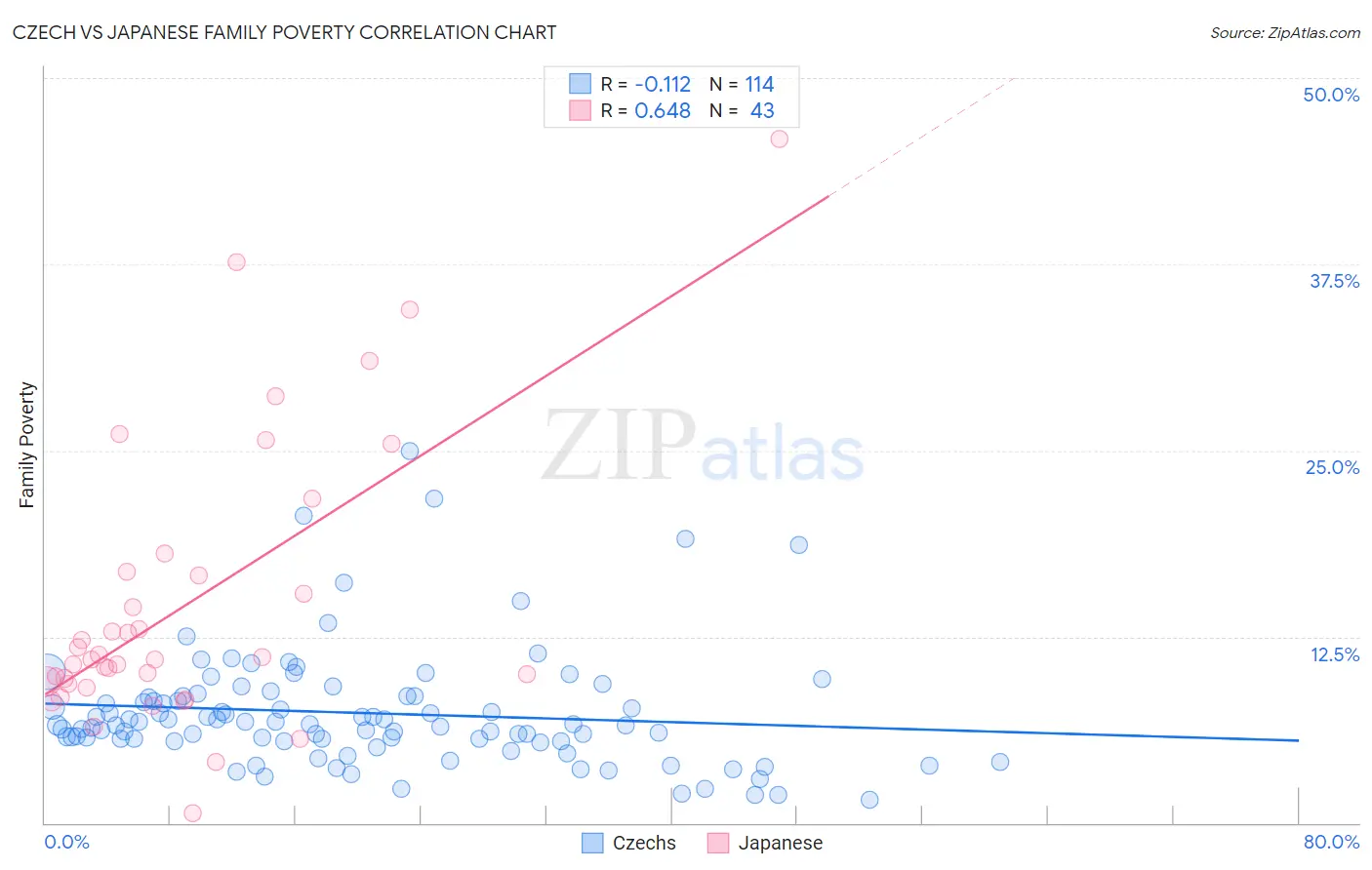 Czech vs Japanese Family Poverty