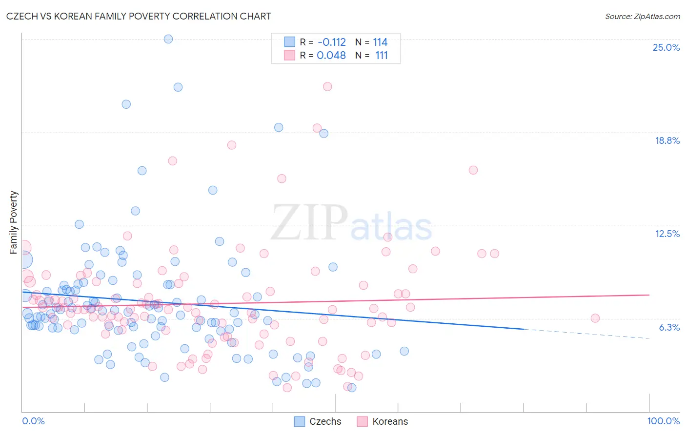 Czech vs Korean Family Poverty