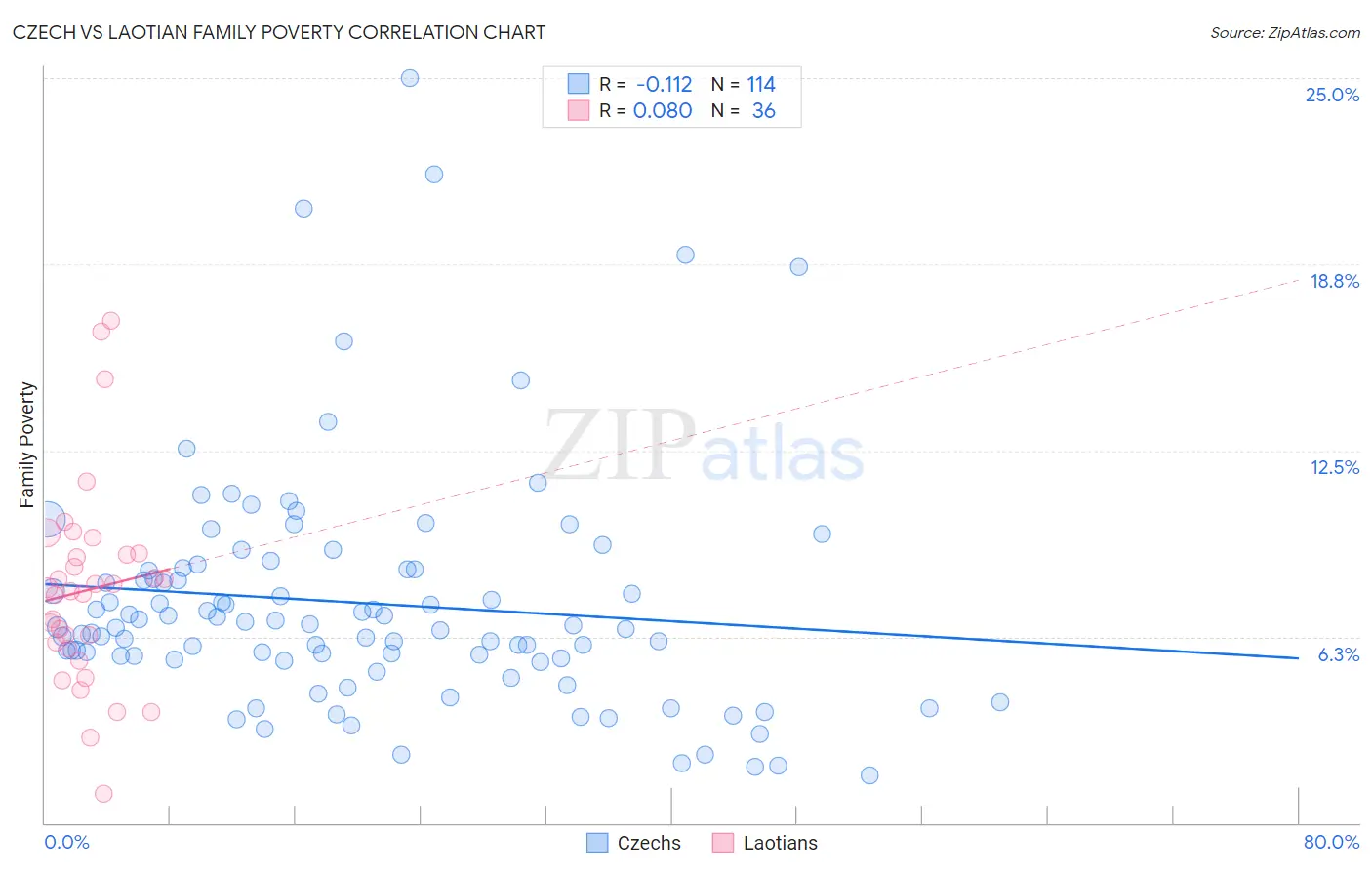 Czech vs Laotian Family Poverty