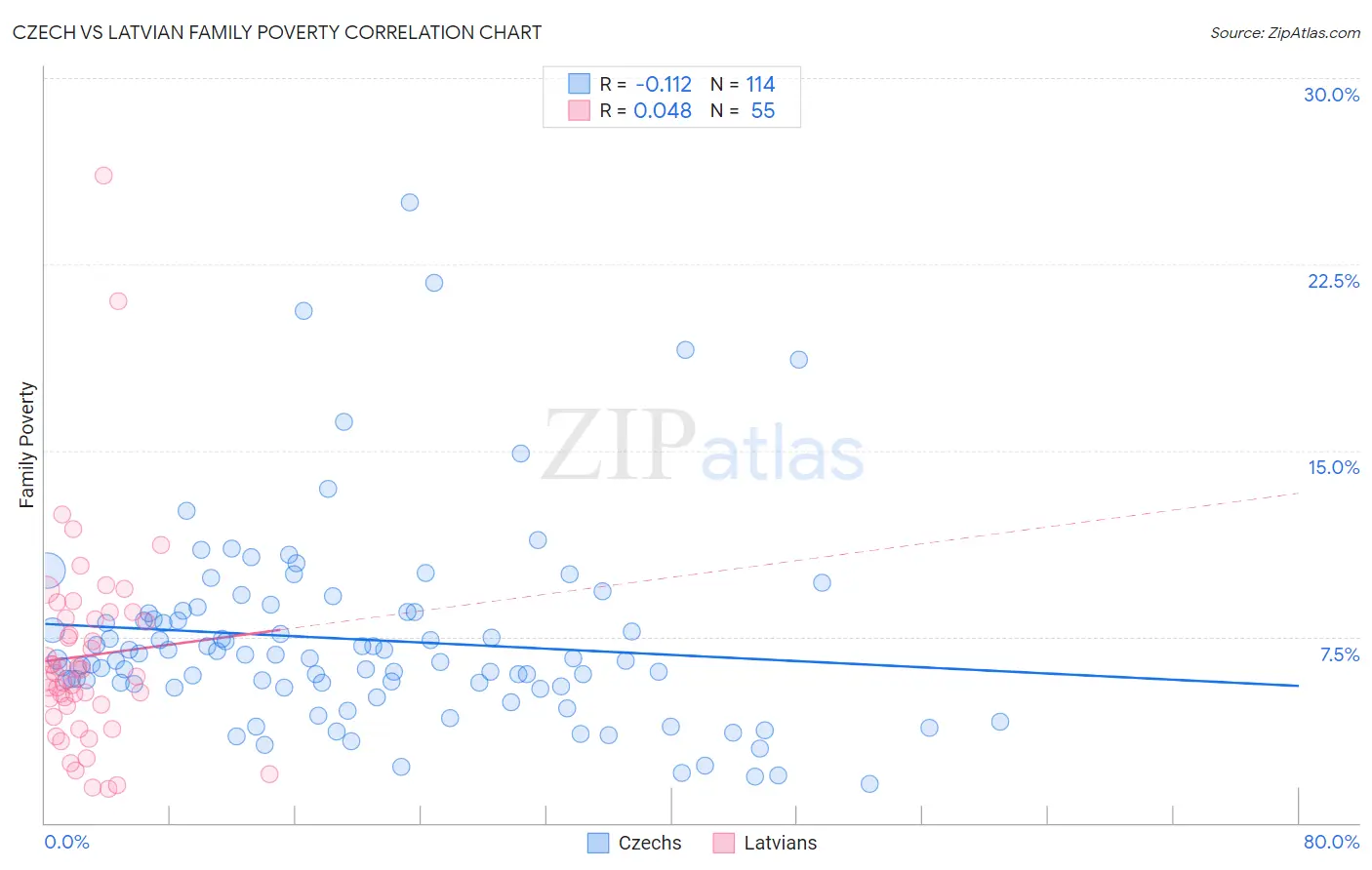 Czech vs Latvian Family Poverty