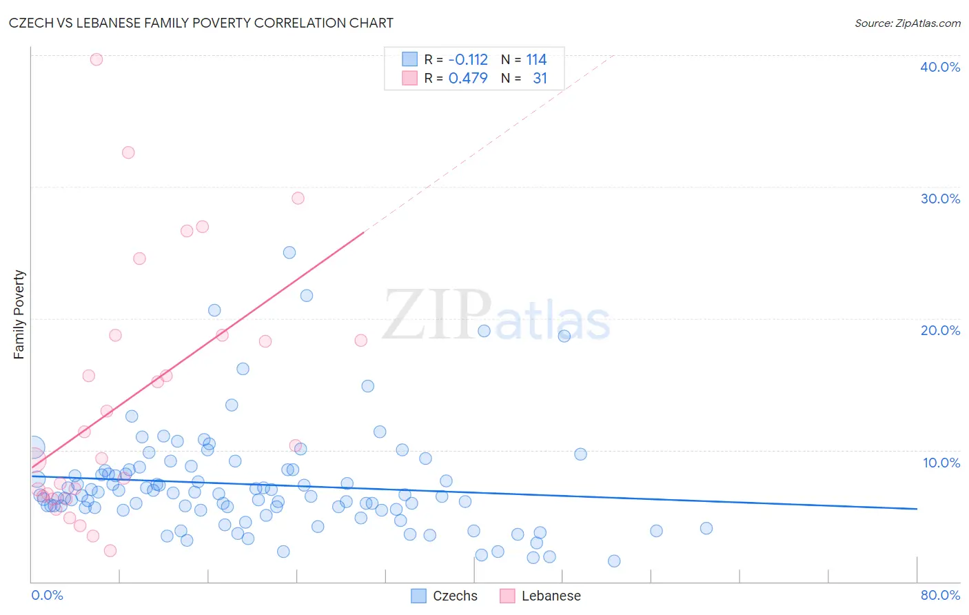 Czech vs Lebanese Family Poverty