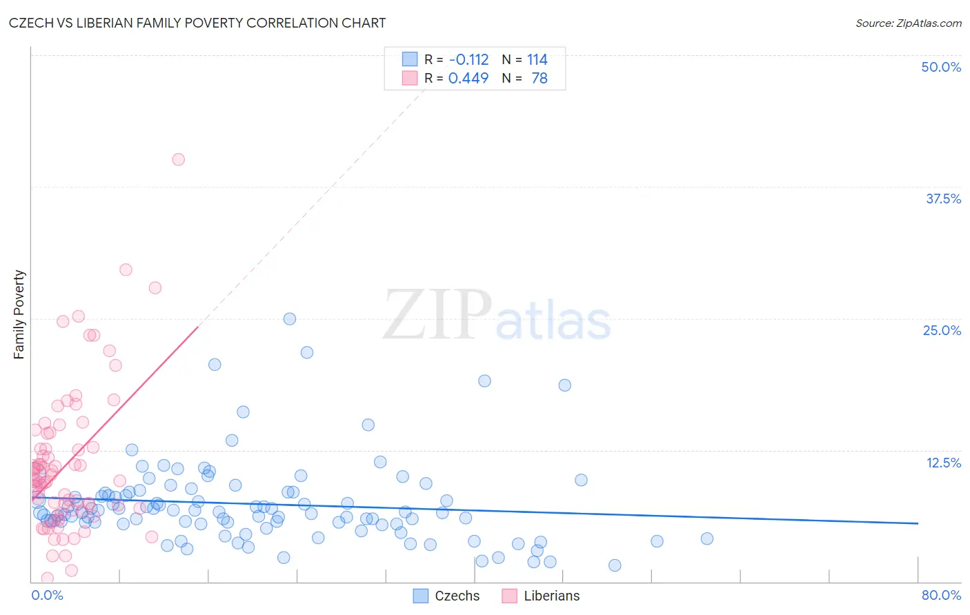 Czech vs Liberian Family Poverty