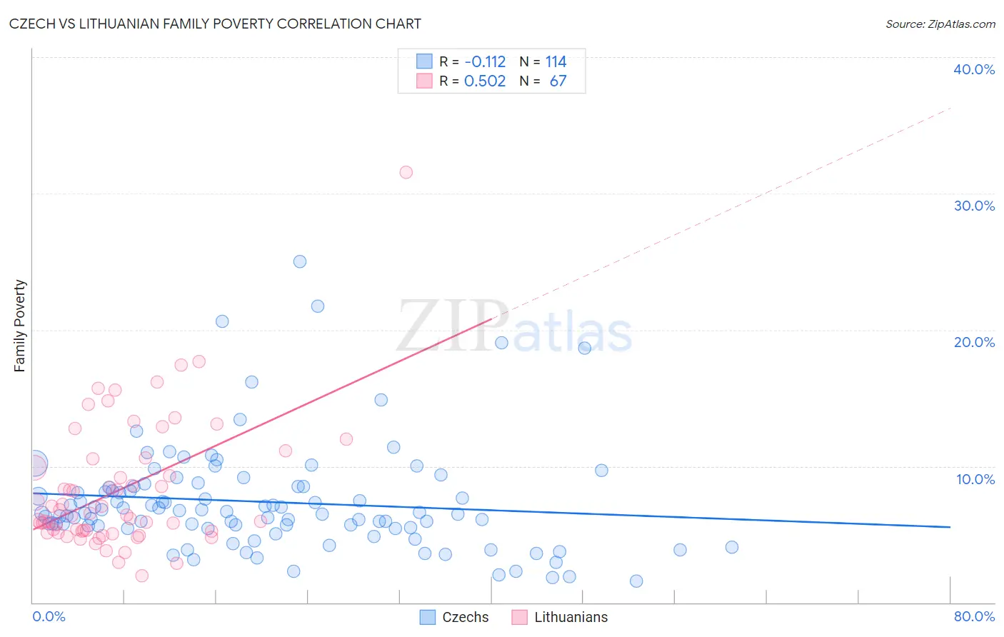 Czech vs Lithuanian Family Poverty