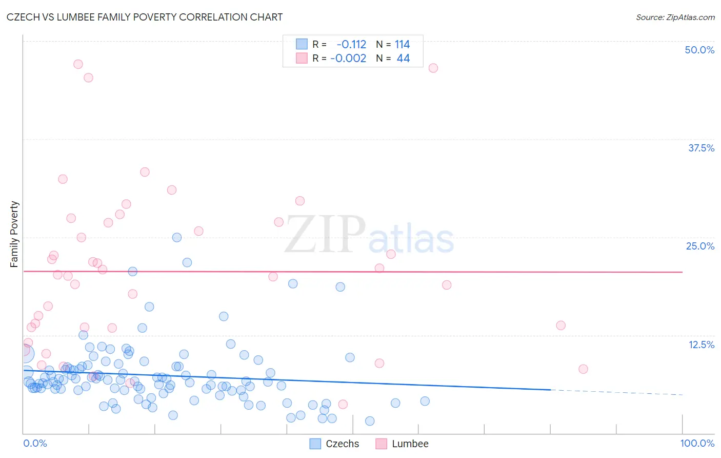 Czech vs Lumbee Family Poverty