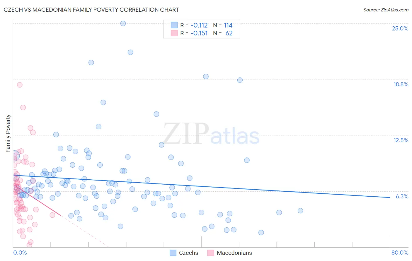Czech vs Macedonian Family Poverty