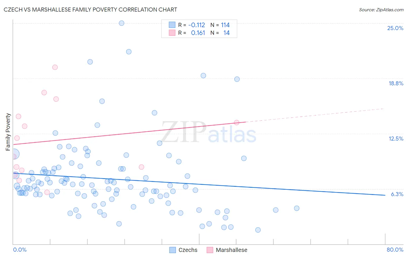Czech vs Marshallese Family Poverty