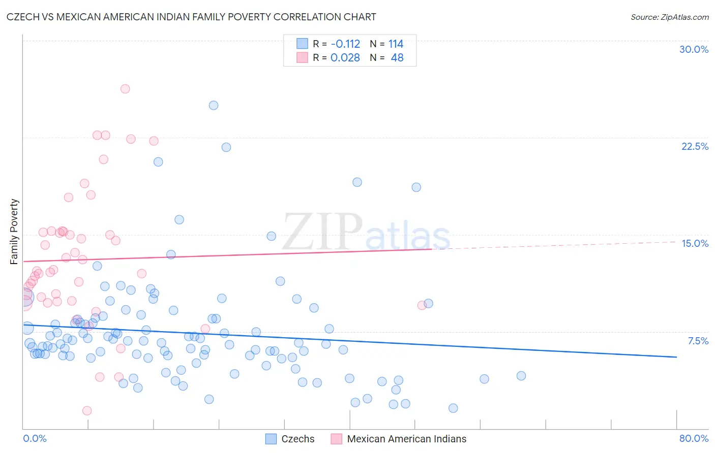 Czech vs Mexican American Indian Family Poverty