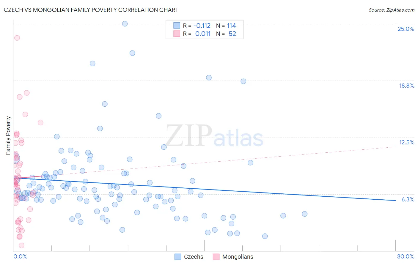Czech vs Mongolian Family Poverty