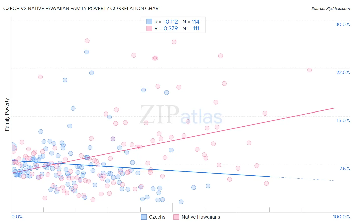 Czech vs Native Hawaiian Family Poverty