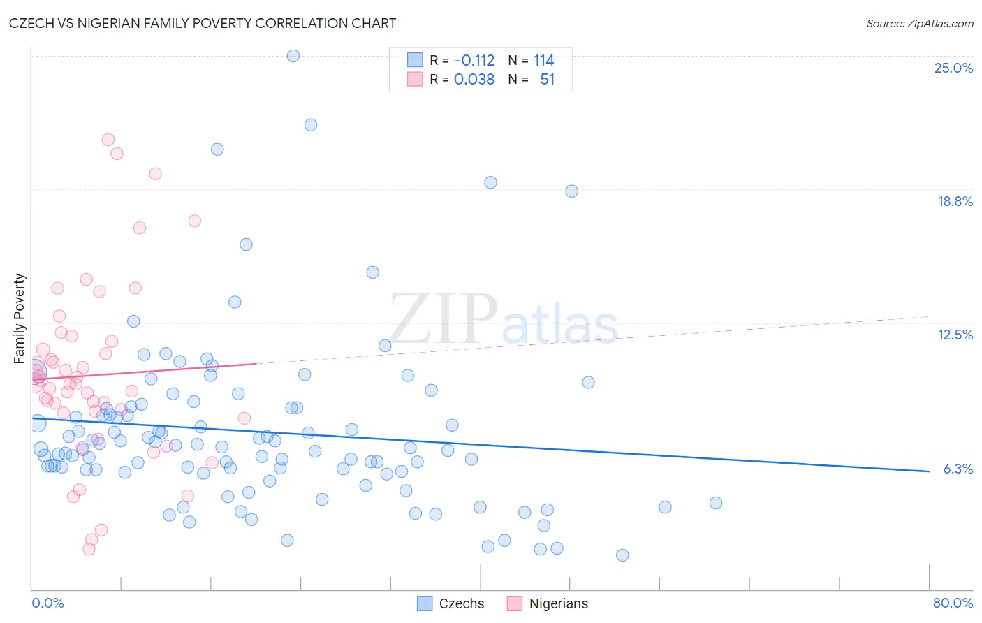 Czech vs Nigerian Family Poverty