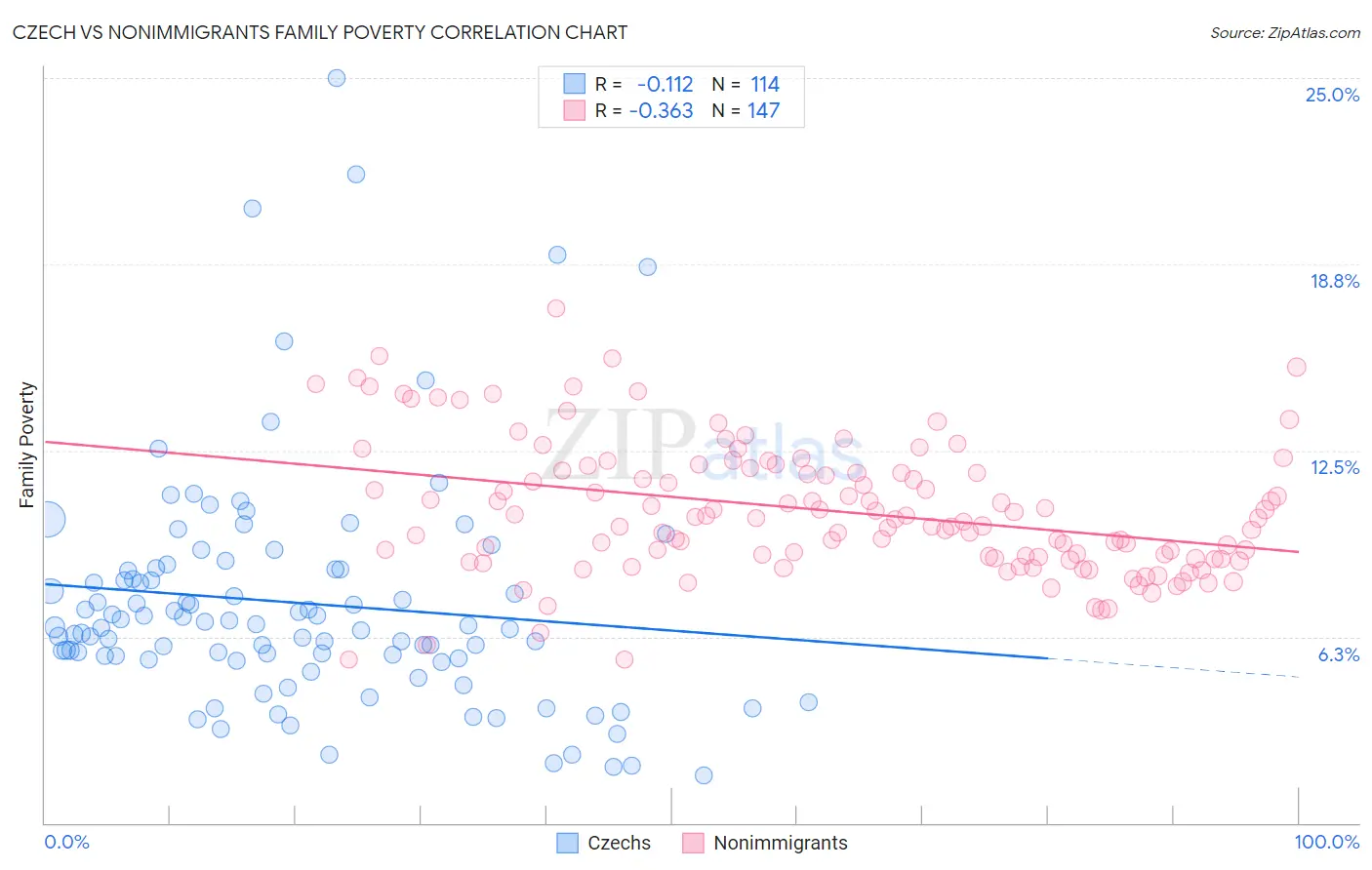 Czech vs Nonimmigrants Family Poverty
