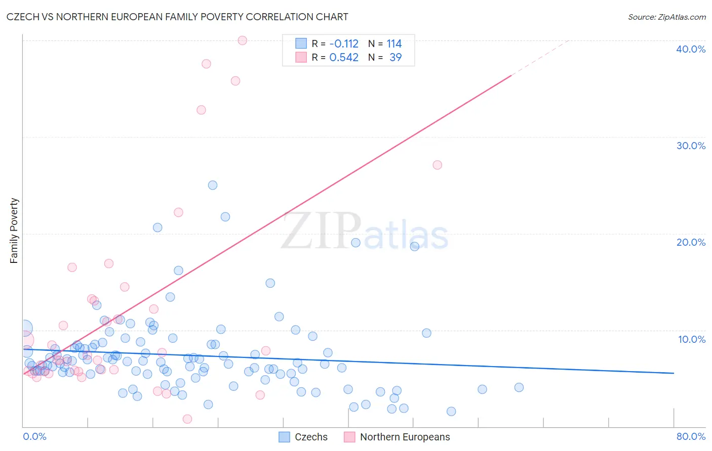Czech vs Northern European Family Poverty