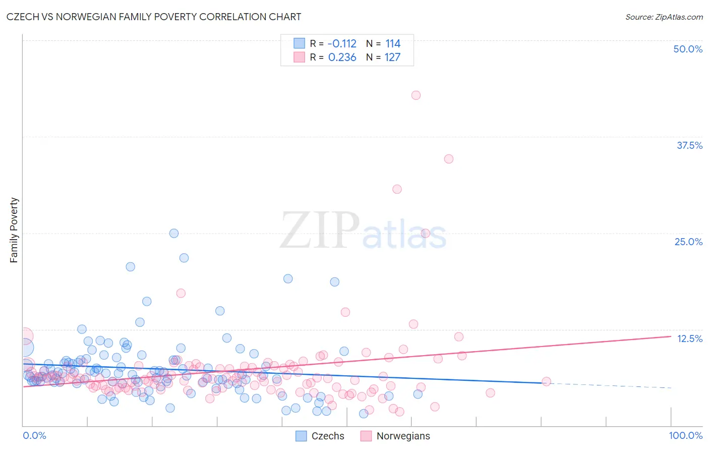 Czech vs Norwegian Family Poverty