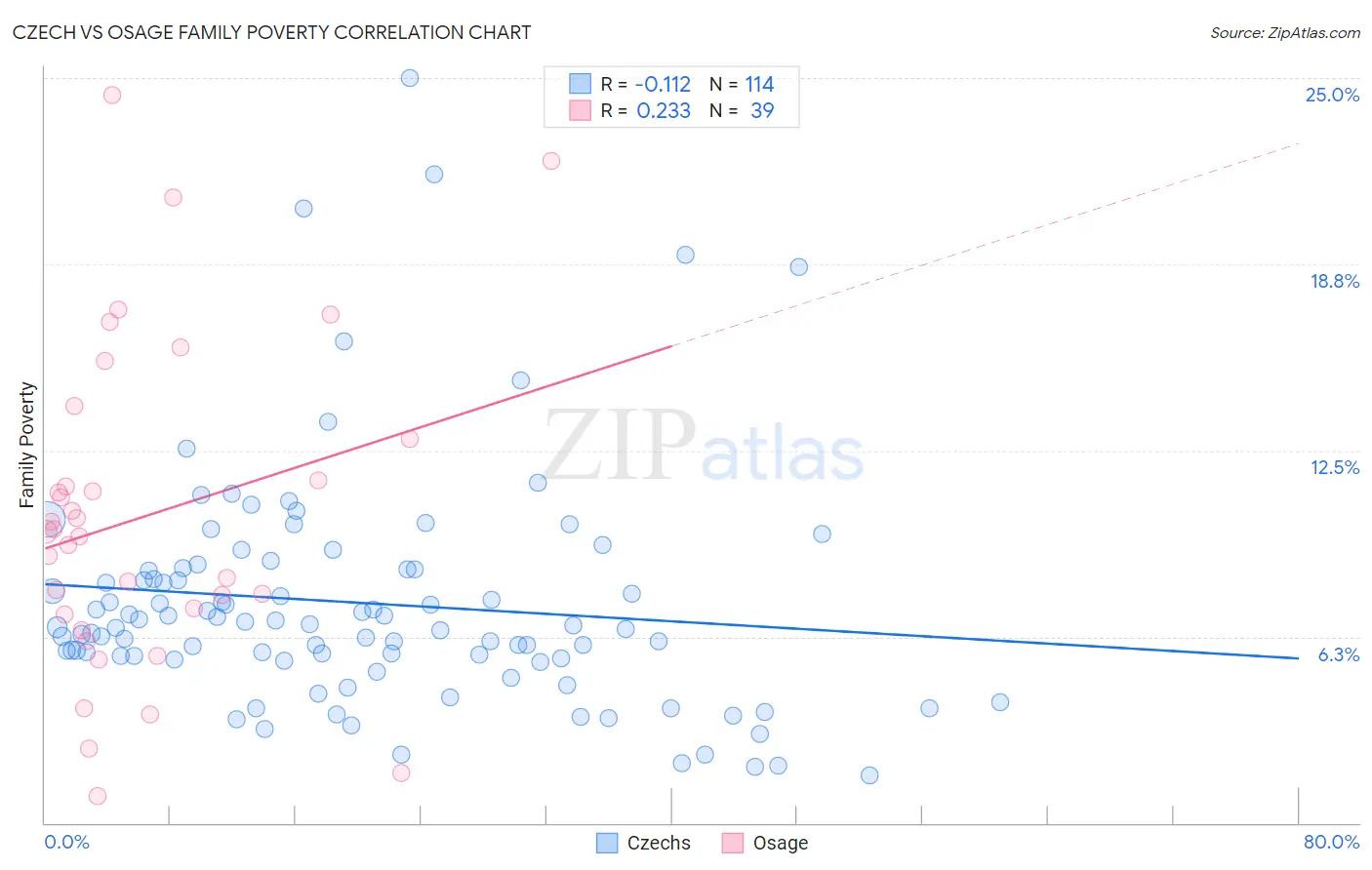Czech vs Osage Family Poverty