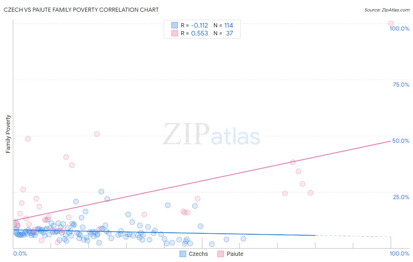 Czech vs Paiute Family Poverty