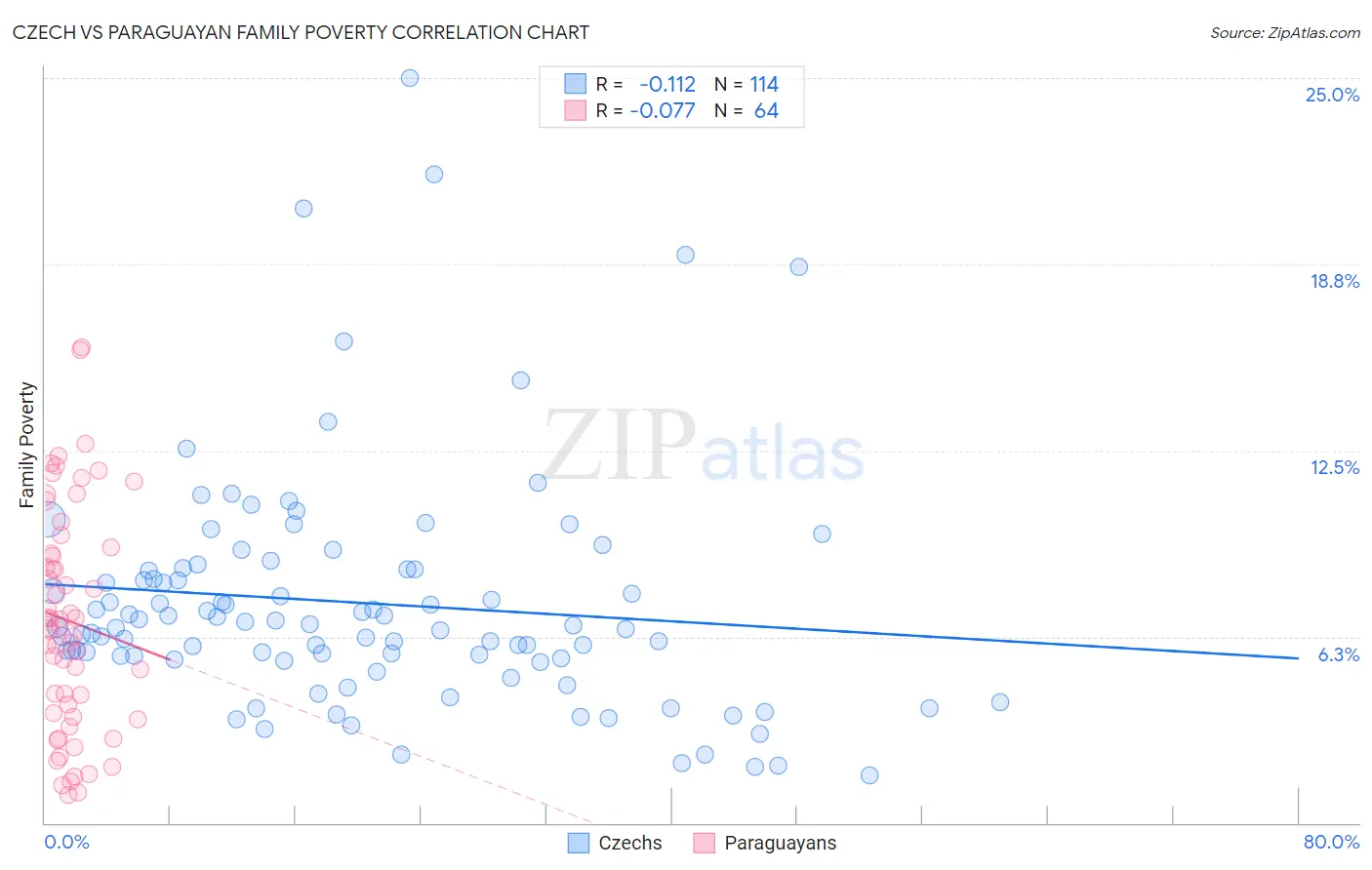 Czech vs Paraguayan Family Poverty