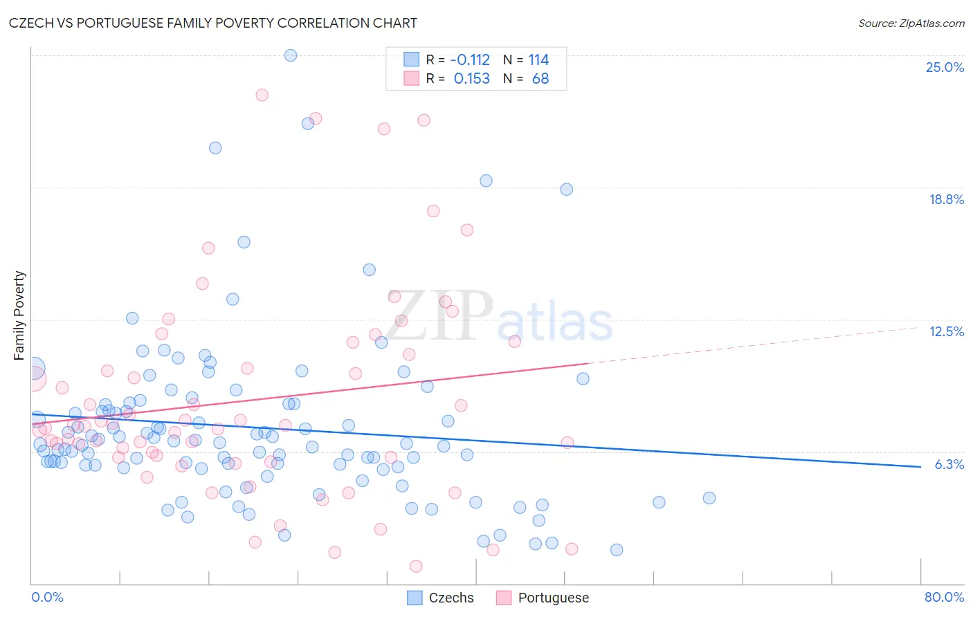 Czech vs Portuguese Family Poverty
