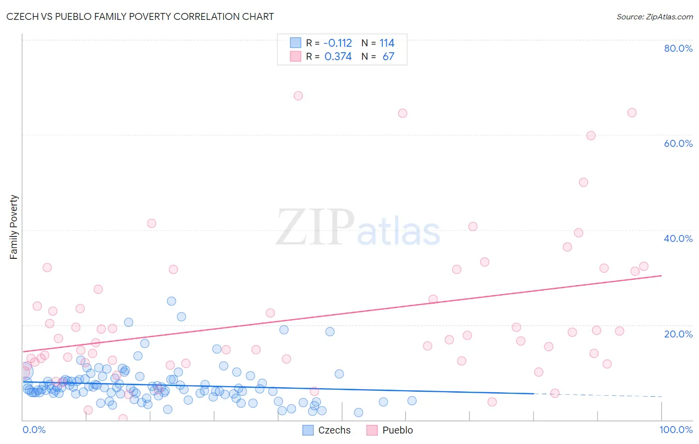 Czech vs Pueblo Family Poverty