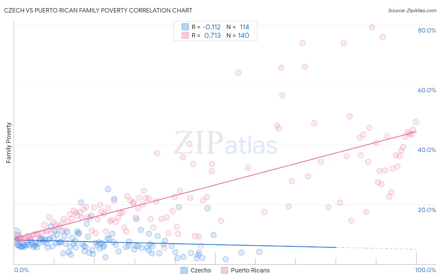 Czech vs Puerto Rican Family Poverty