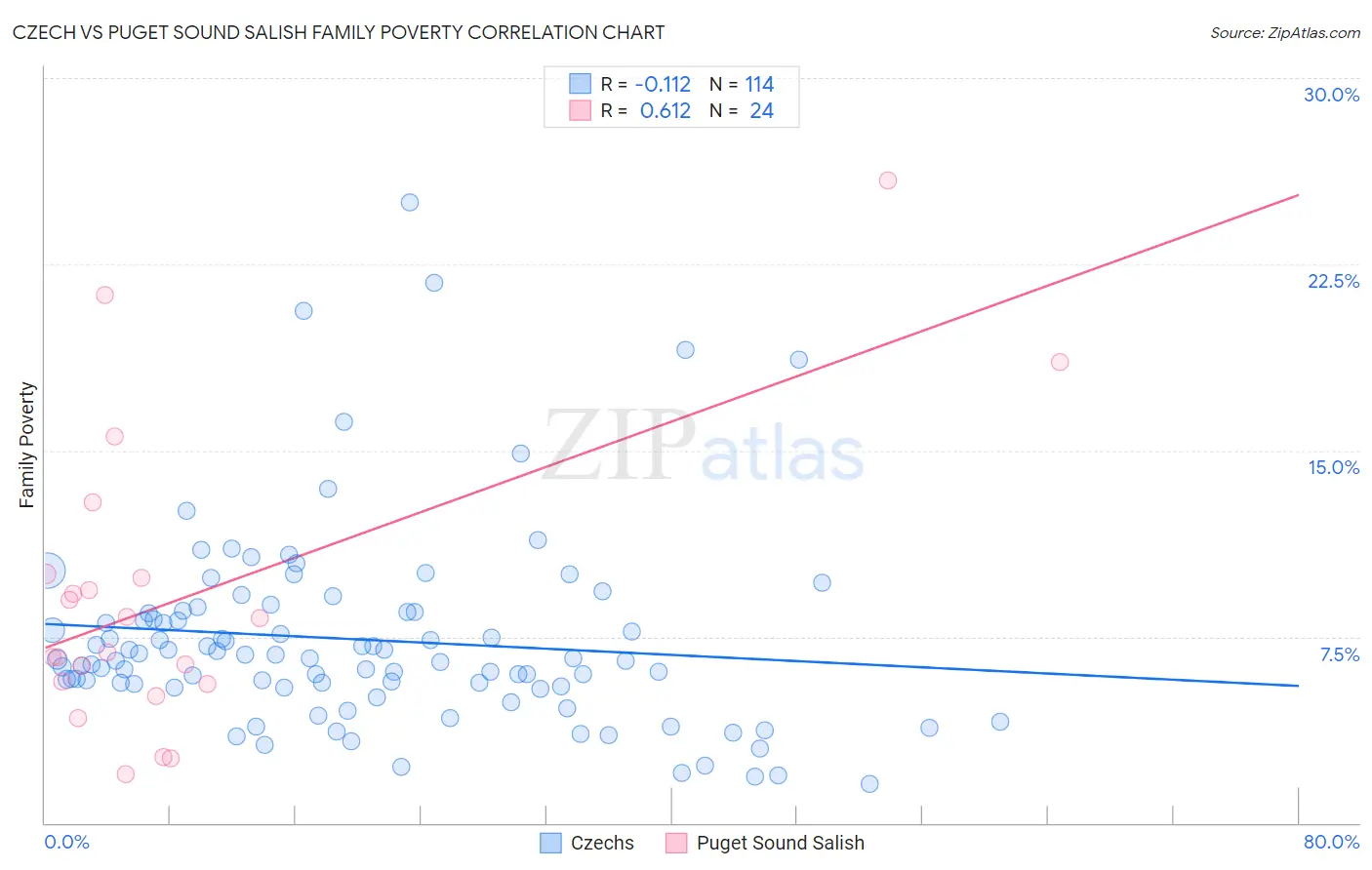 Czech vs Puget Sound Salish Family Poverty