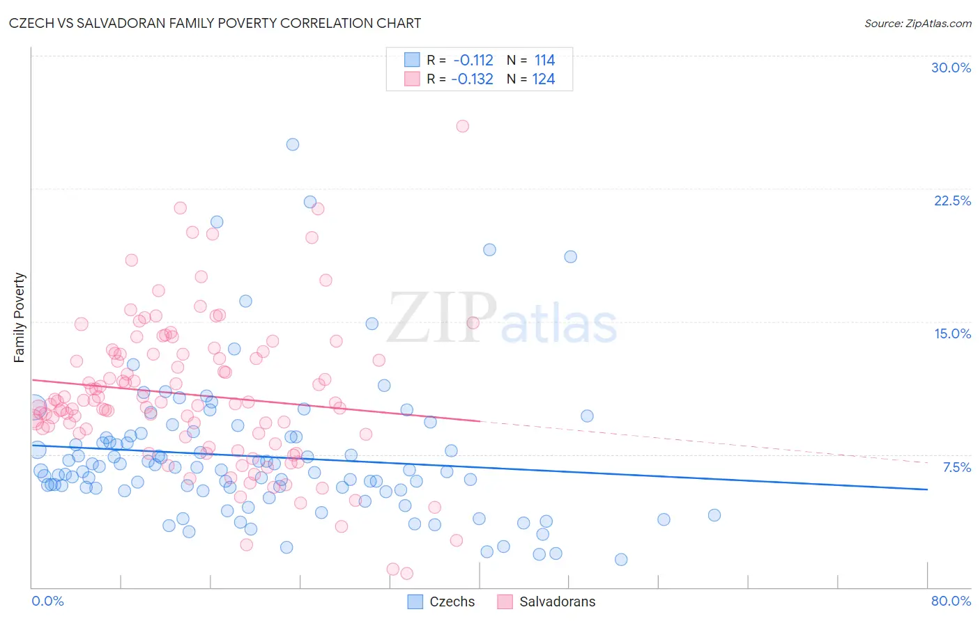 Czech vs Salvadoran Family Poverty