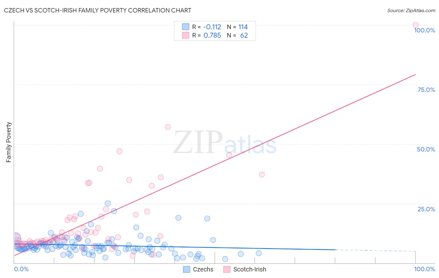 Czech vs Scotch-Irish Family Poverty