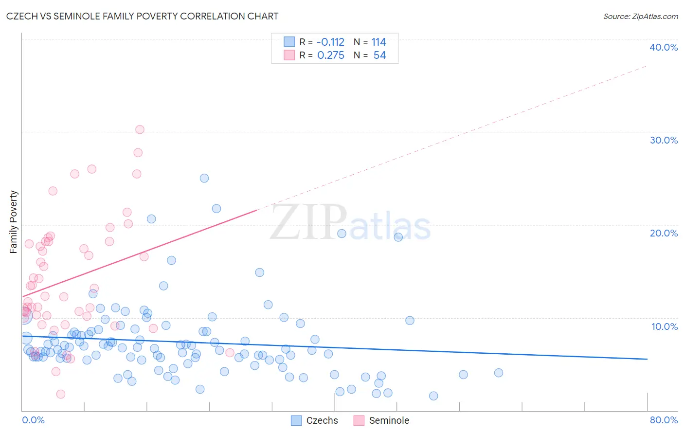 Czech vs Seminole Family Poverty