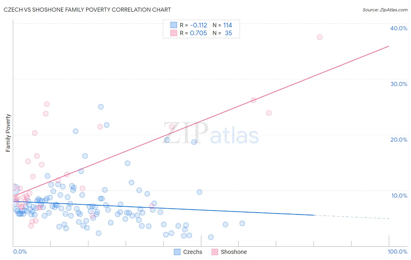 Czech vs Shoshone Family Poverty