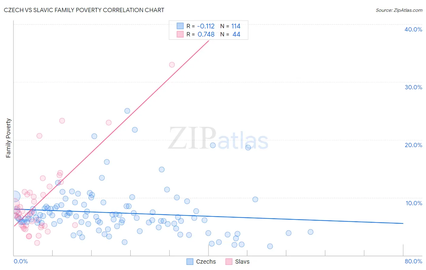 Czech vs Slavic Family Poverty
