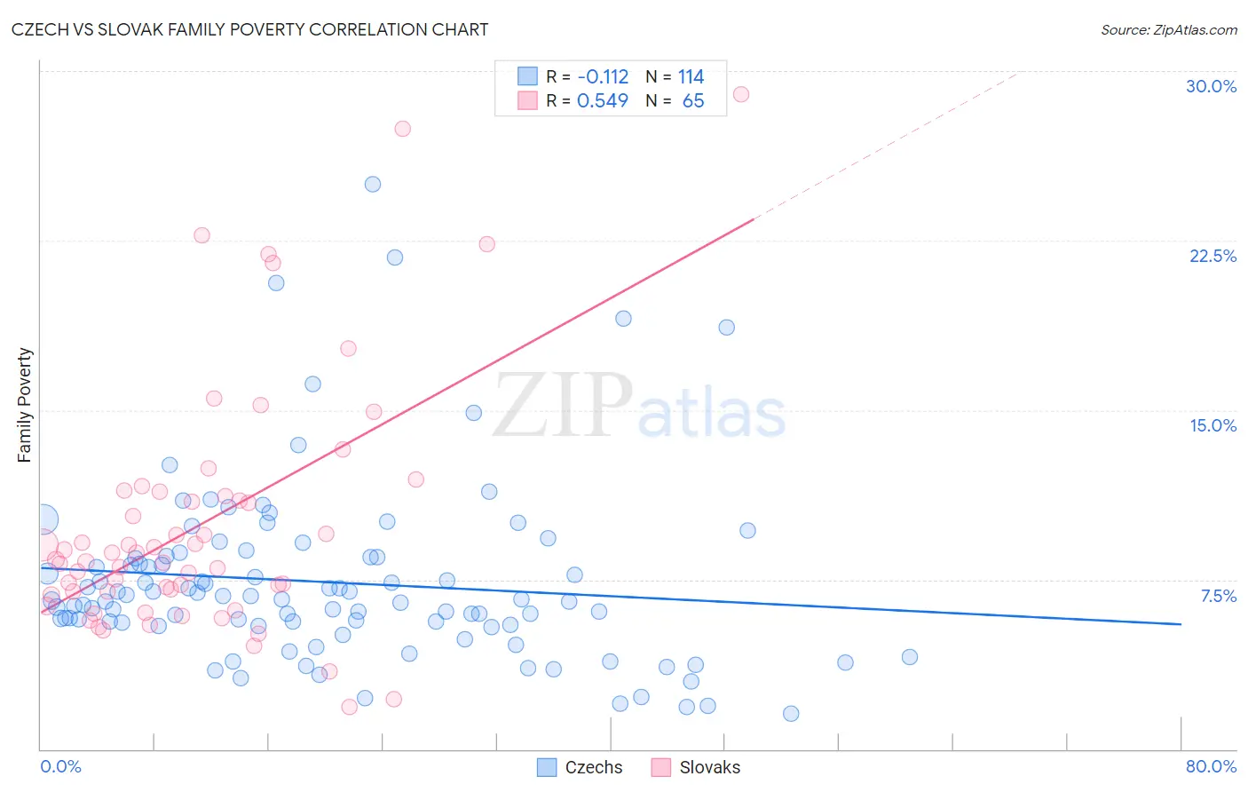 Czech vs Slovak Family Poverty