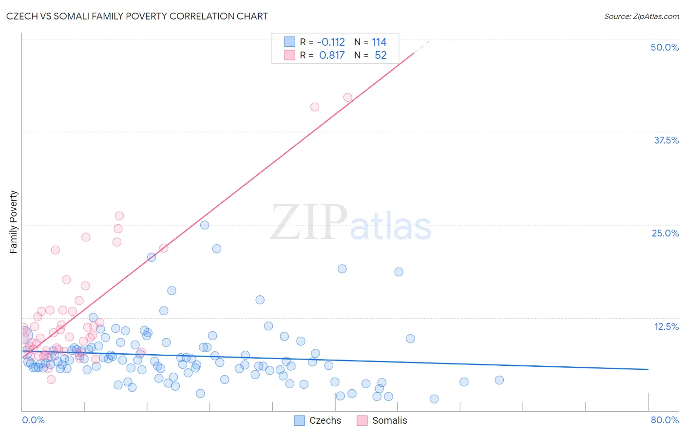 Czech vs Somali Family Poverty
