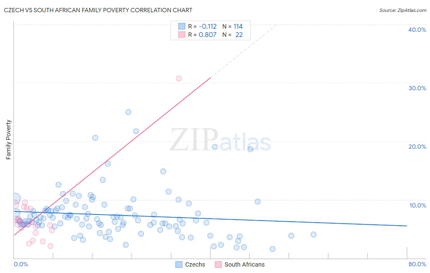 Czech vs South African Family Poverty