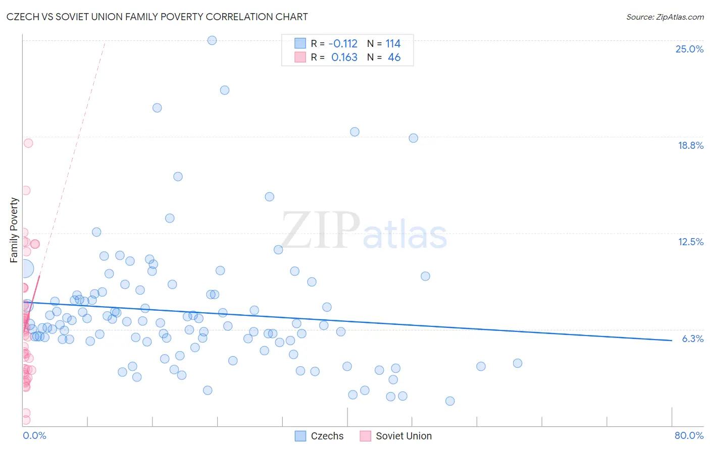 Czech vs Soviet Union Family Poverty
