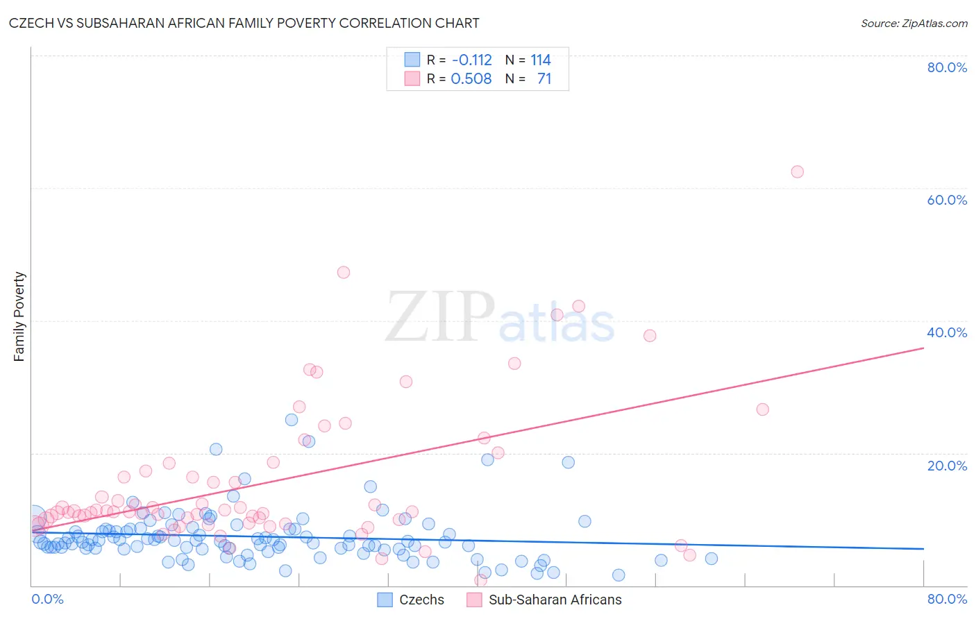 Czech vs Subsaharan African Family Poverty