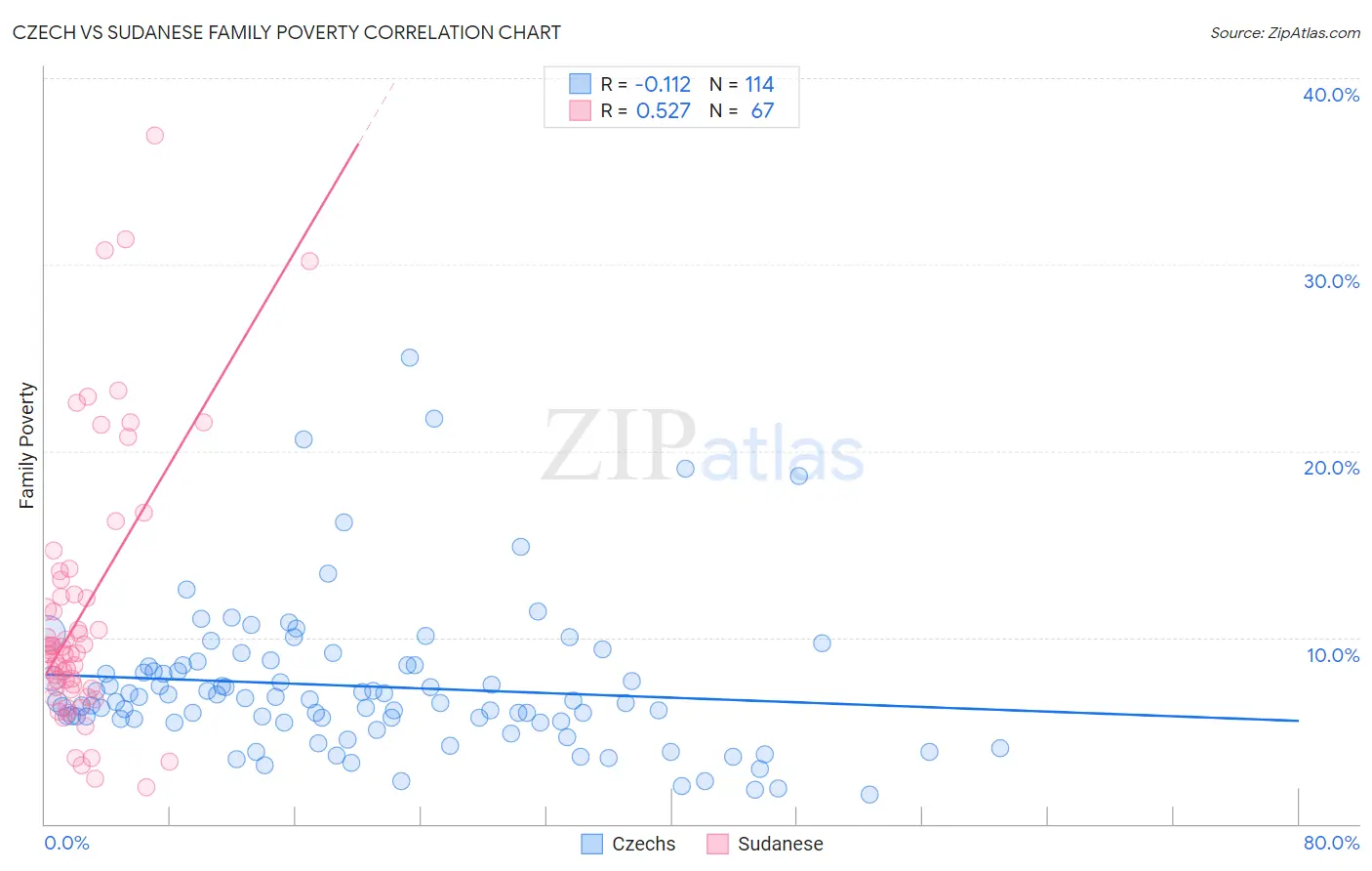 Czech vs Sudanese Family Poverty