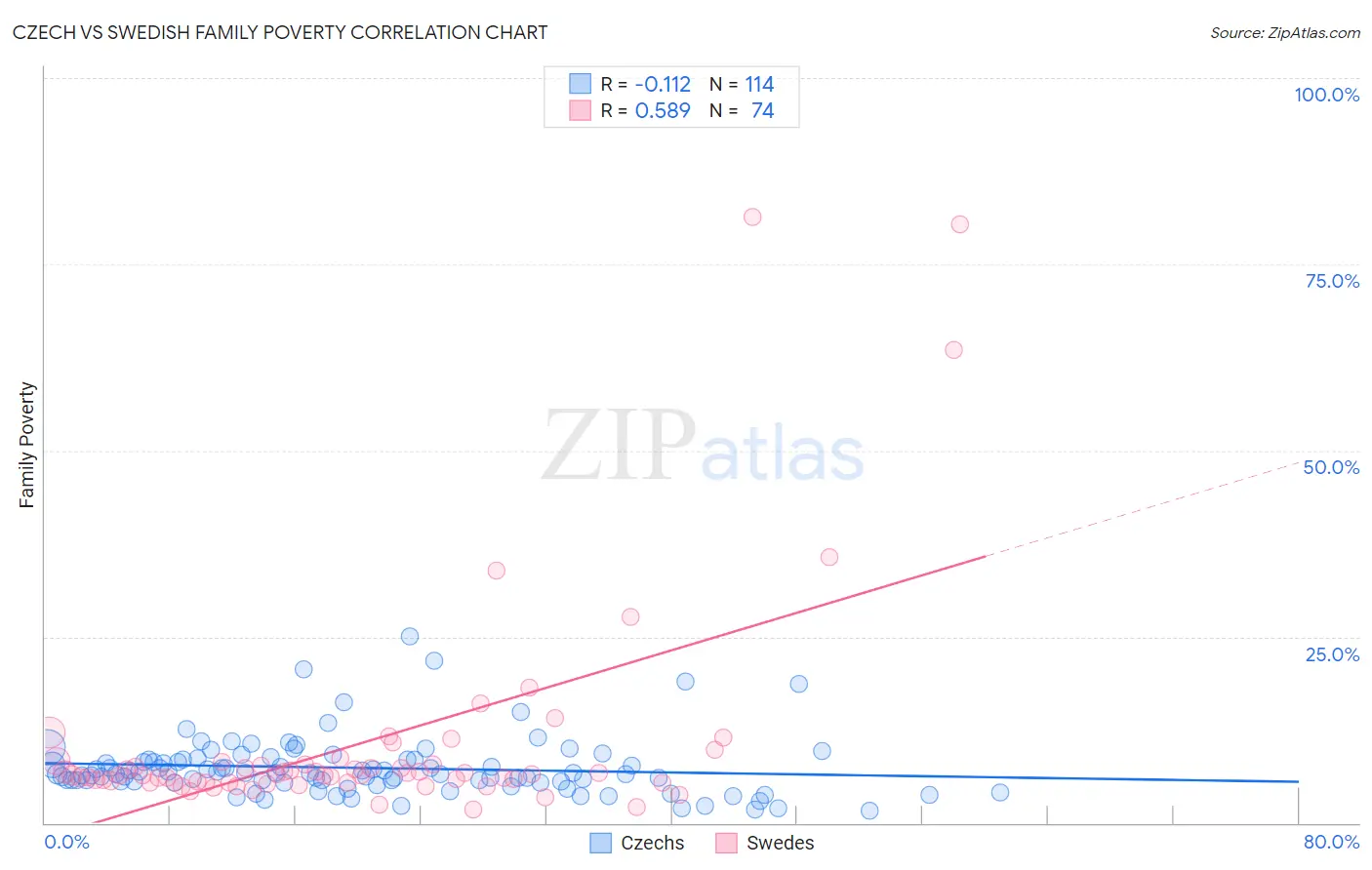Czech vs Swedish Family Poverty