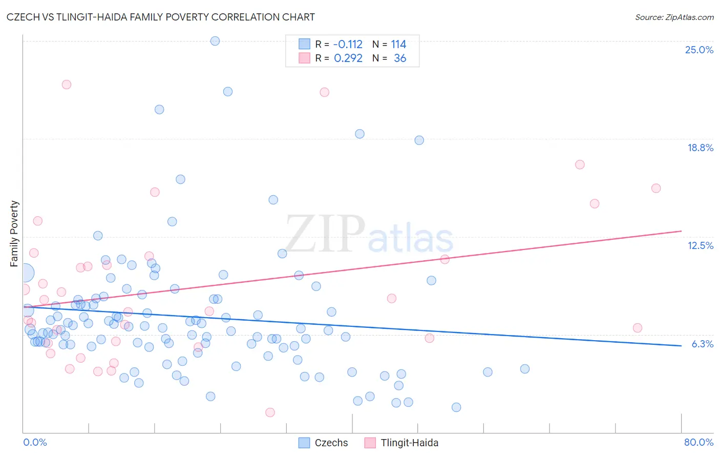 Czech vs Tlingit-Haida Family Poverty