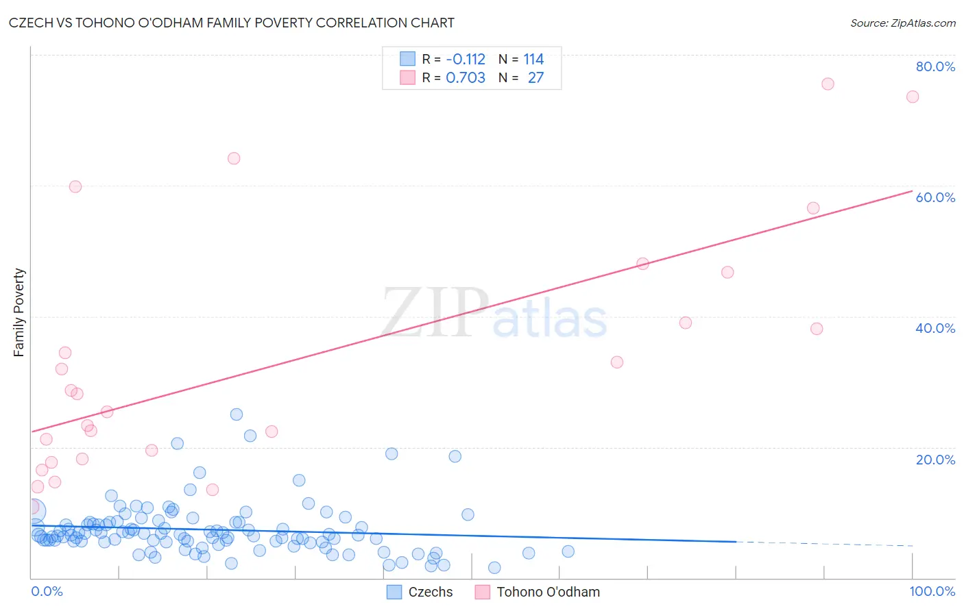 Czech vs Tohono O'odham Family Poverty
