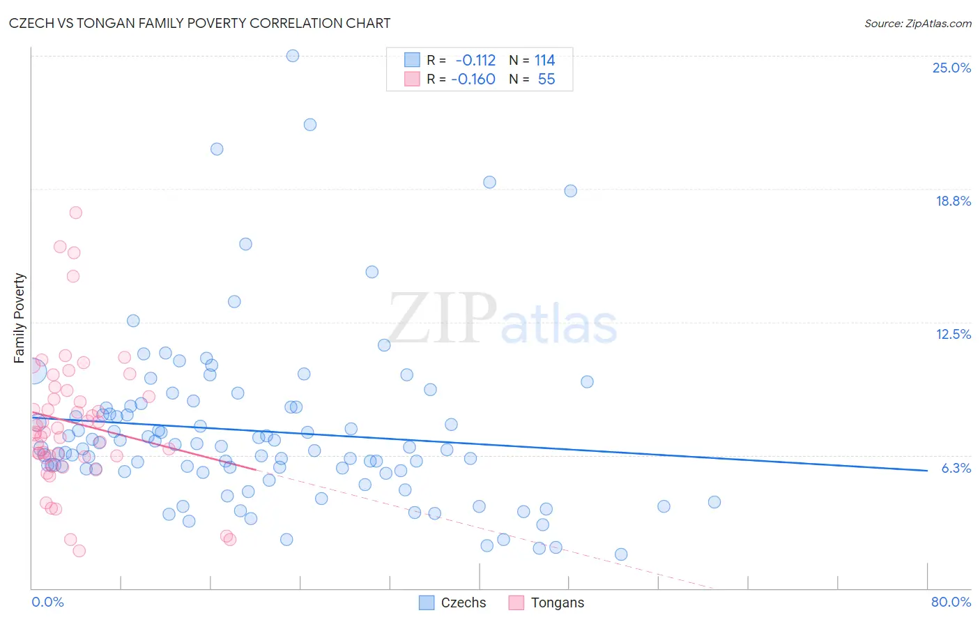 Czech vs Tongan Family Poverty