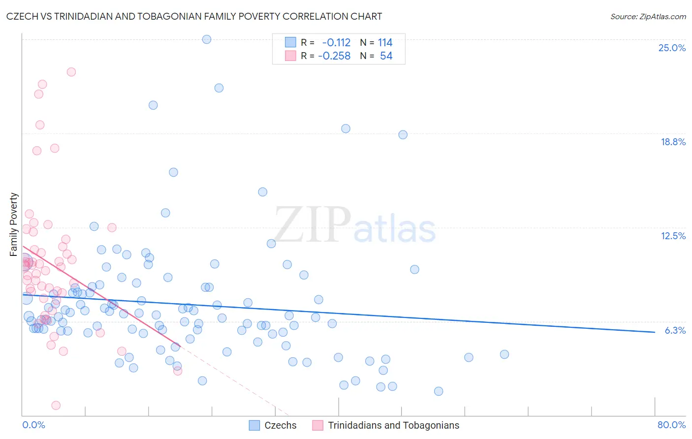 Czech vs Trinidadian and Tobagonian Family Poverty