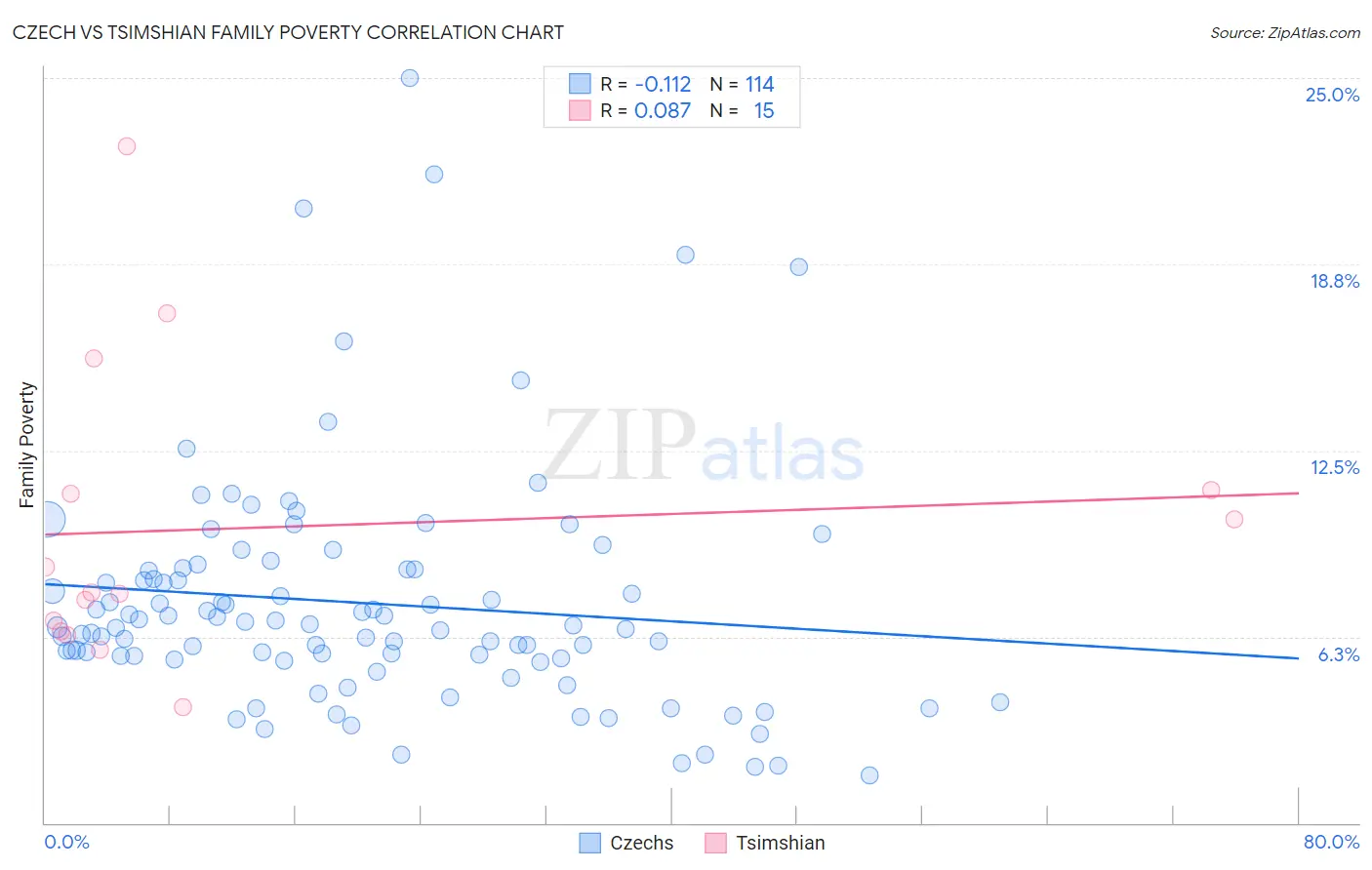 Czech vs Tsimshian Family Poverty