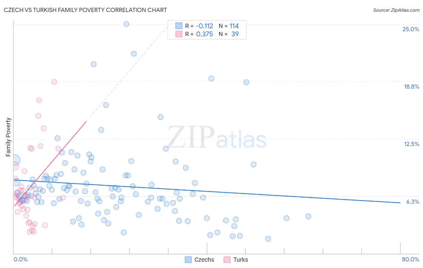 Czech vs Turkish Family Poverty