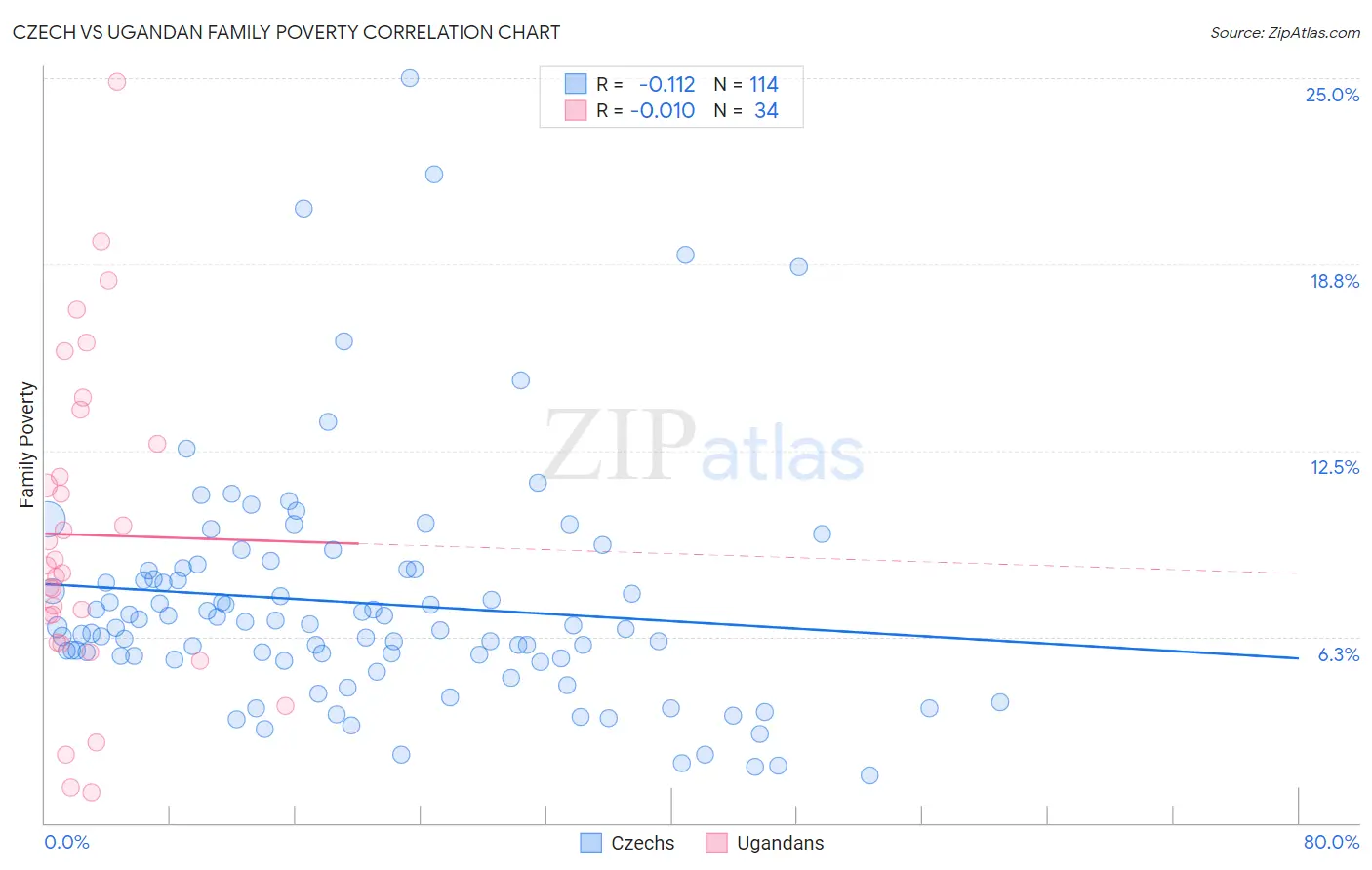 Czech vs Ugandan Family Poverty