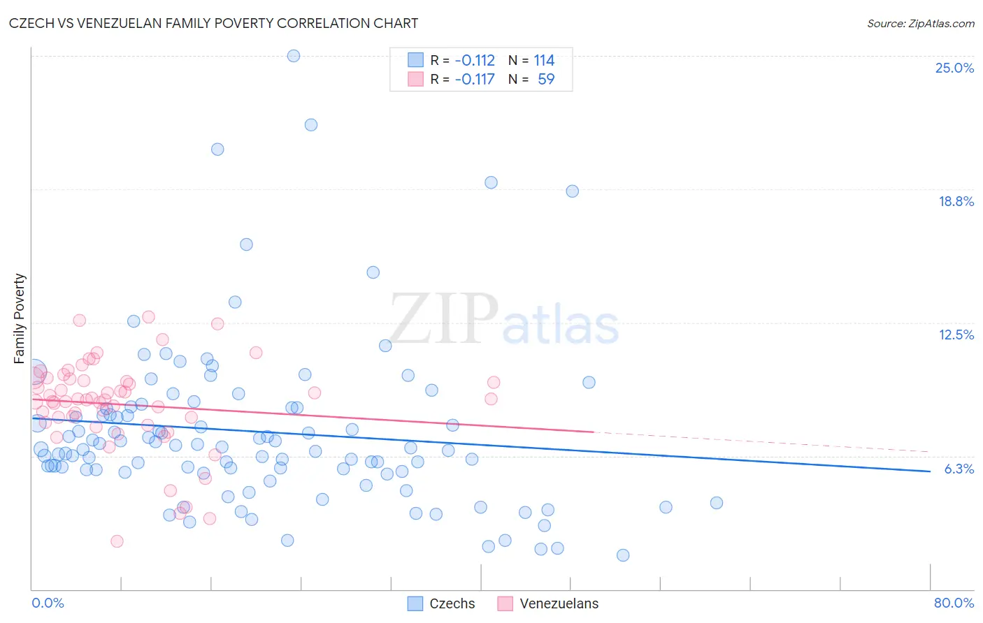 Czech vs Venezuelan Family Poverty