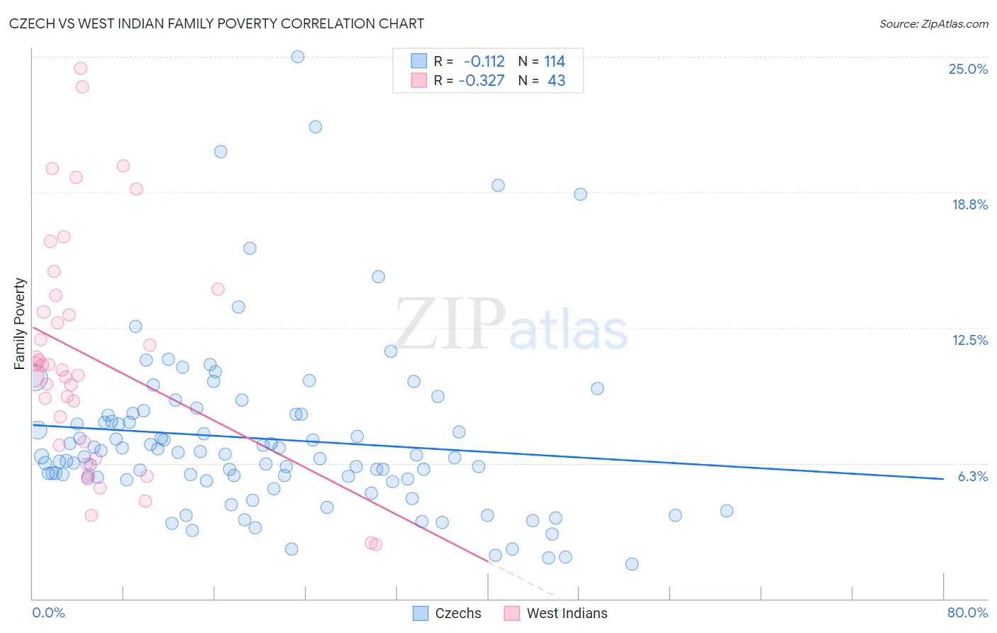Czech vs West Indian Family Poverty
