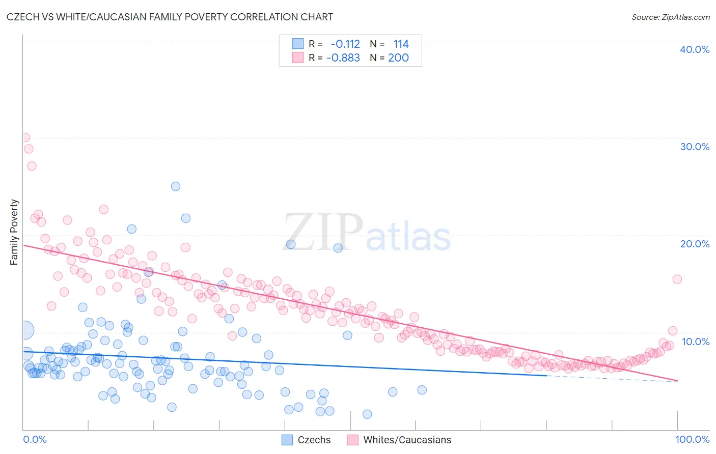 Czech vs White/Caucasian Family Poverty