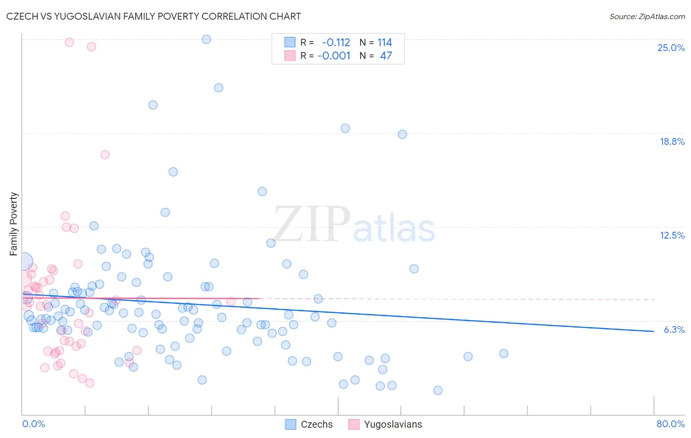 Czech vs Yugoslavian Family Poverty